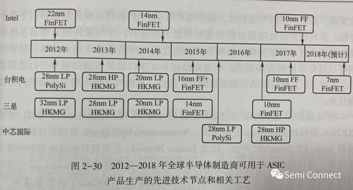 淺析專用集成電路與集成電路設計