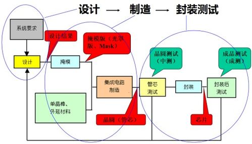 數(shù)字IC設(shè)計(jì)入門（5） 初識(shí)集成電路設(shè)計(jì)