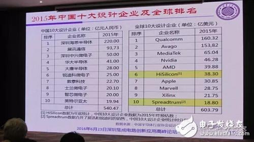 中國(guó)集成電路產(chǎn)業(yè)鏈分析 聚焦集成電路設(shè)計(jì)