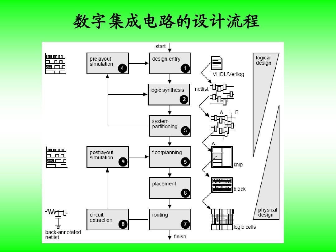 數(shù)字集成電路設(shè)計(jì)流程 從概念到芯片的完整指南