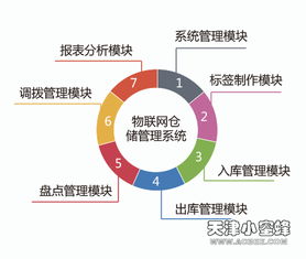 基于RFID技術(shù)的物聯(lián)網(wǎng)倉(cāng)儲(chǔ)管理系統(tǒng)解決方案及其信息系統(tǒng)運(yùn)行維護(hù)