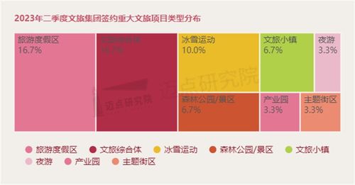 2023年二季度文旅集團(tuán)投融資分析報告